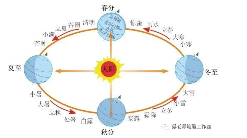 教学素材多元地理二十四节气中地理知识